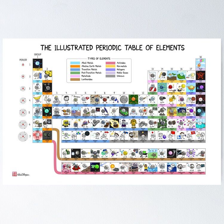The Illustrated Periodic Table of Elements poster